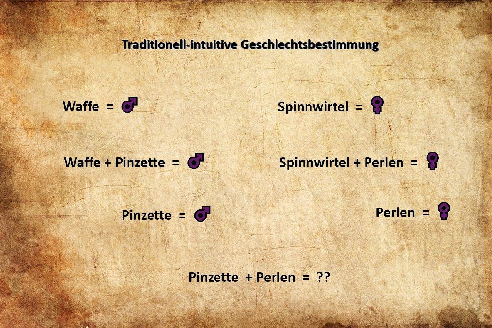 Pergament mit einer einfachen Darstellung. Sie sagt: Waffen =Männlich, Spinnwirtel = Weiblich. Waffen + Pinzette = Männlich, Spinnwirtel und Perlen = Weiblich, Pinzette und Perlen = ???